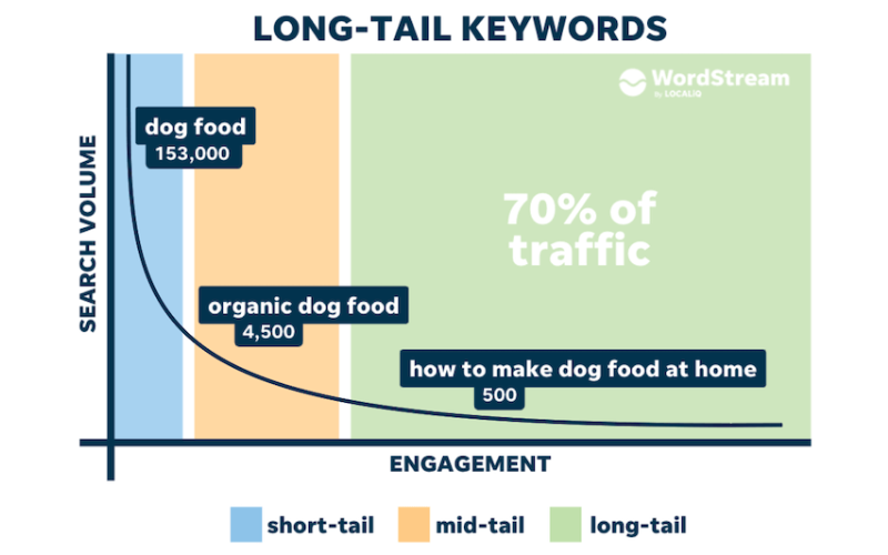 Long-tail Keywords là gì?