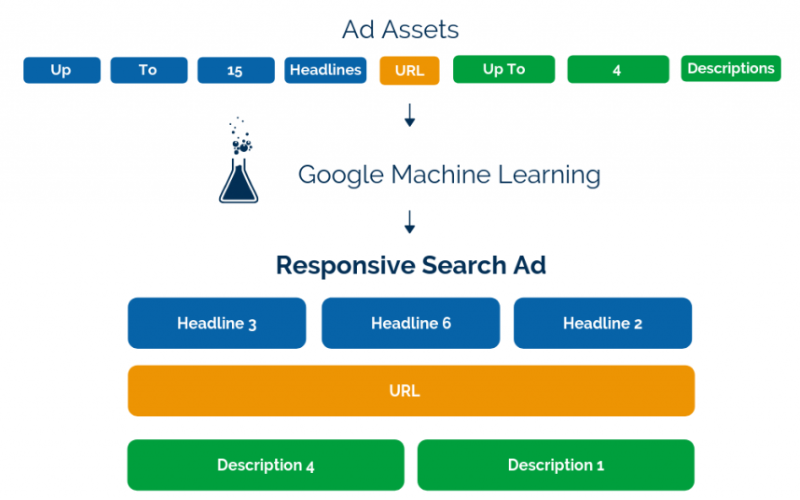 Responsive search Ads
