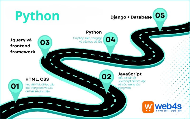 8 bước thiết kế website với python