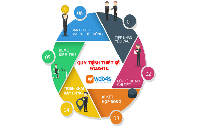 Quy trình tiếp nhận thiết kế website tại Web4s