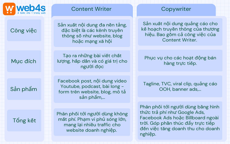 Phân biệt giữa Content Writer và Copywriter