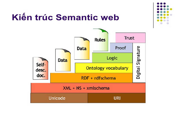 Khái niệm của Semanic Web