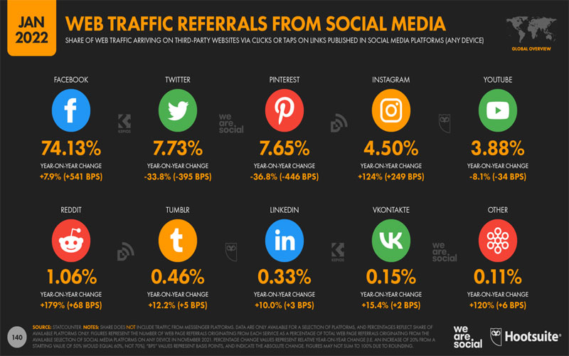 Số liệu thống kê social media trong việc tăng referral traffic