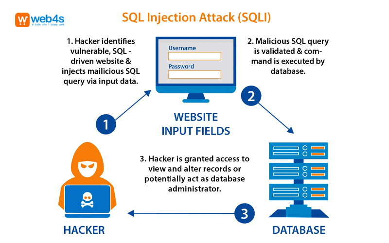 Tấn công website SQL injection