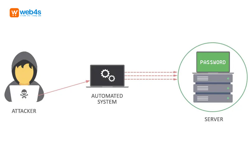 Tấn công website Brute force