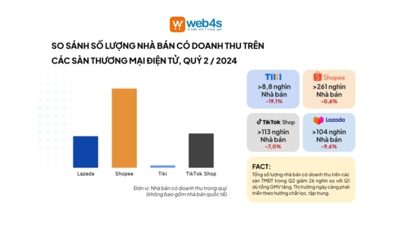 Sự thay đổi trong thị trường TMĐT