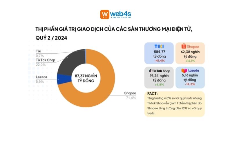 Cuộc đua giữa các nền tảng TMĐT