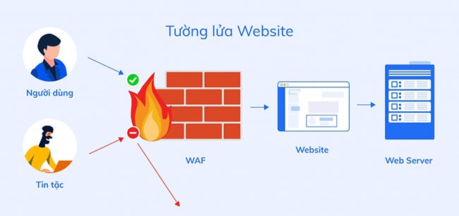 Ngăn chặn tấn công website nhờ tường lửa WAF
