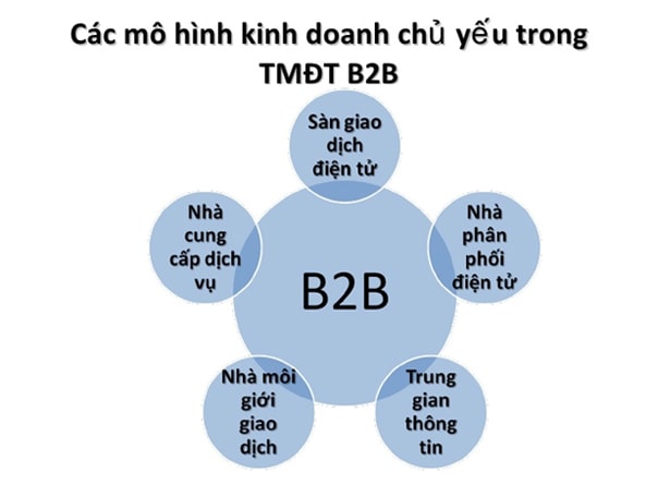 Mô hình kinh doanh b2b là gì