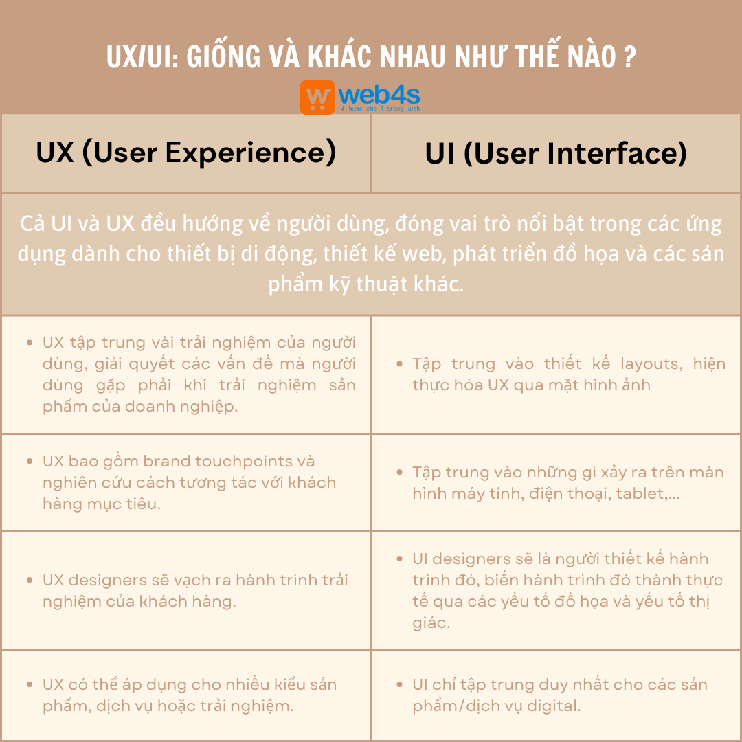 UI/UX giống và khác nhau như thế nào?