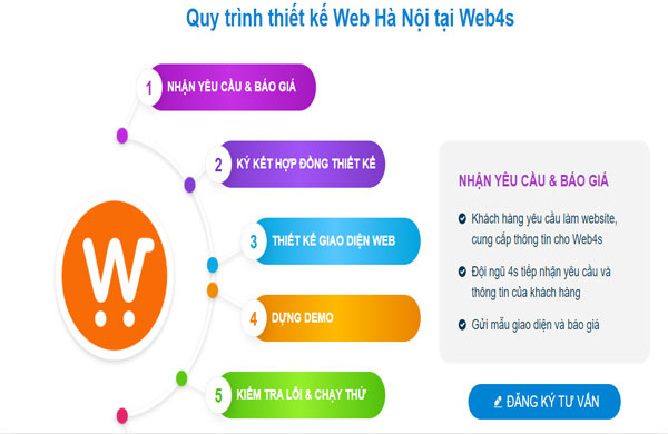 quy trình thiết kế website chuẩn seo tại web4s