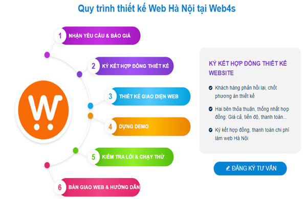 quy trình thiết kế website tại web4s