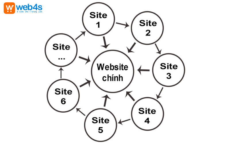 Thiết kế website vệ tinh theo mô hình link star
